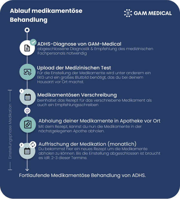Ablauf medikamentöse Behandlung image