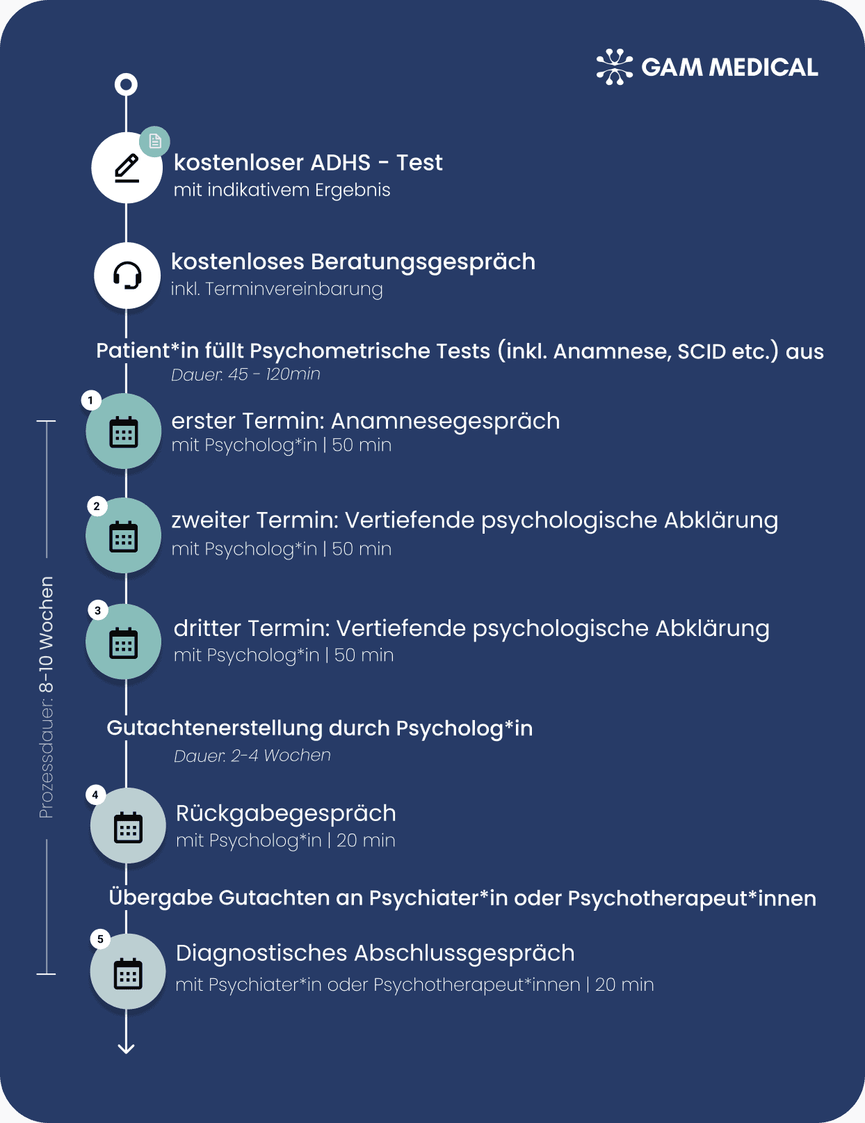 ADHS Diagnose für Erwachsene Ablauf Termin-New