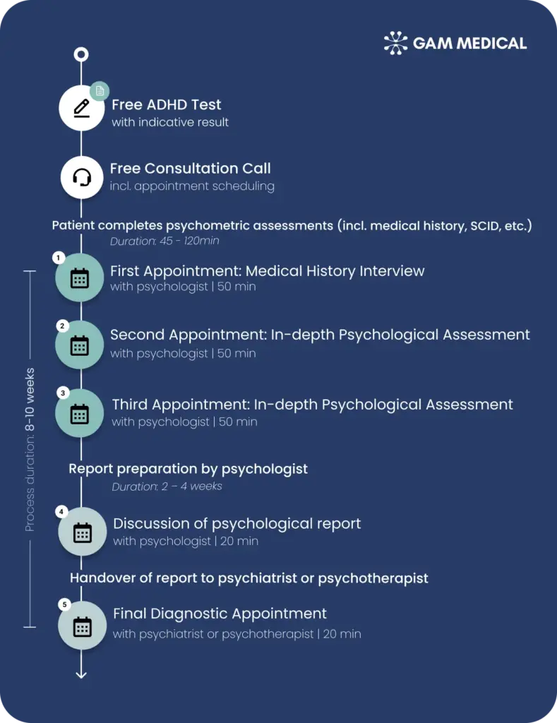 ADHD diagnosis for adults Procedure Appointment-New