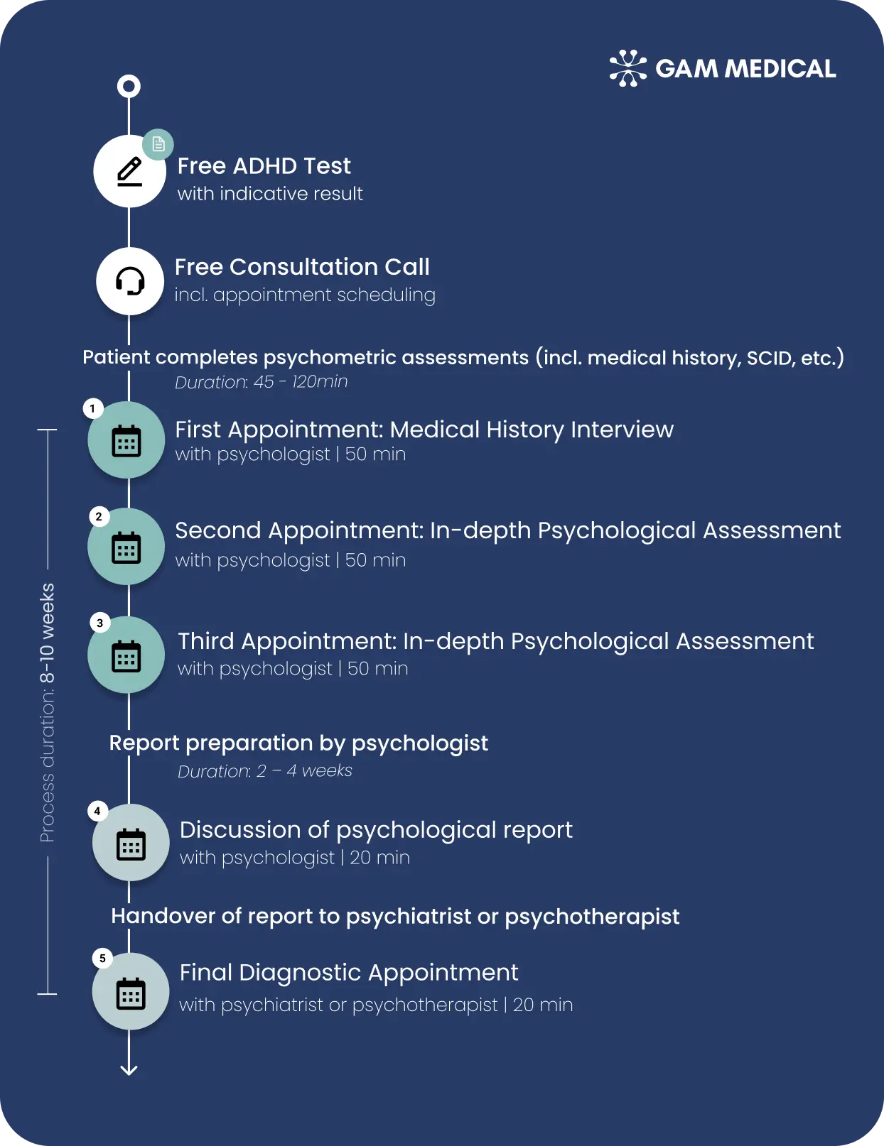 ADHD diagnosis for adults Procedure Appointment-New