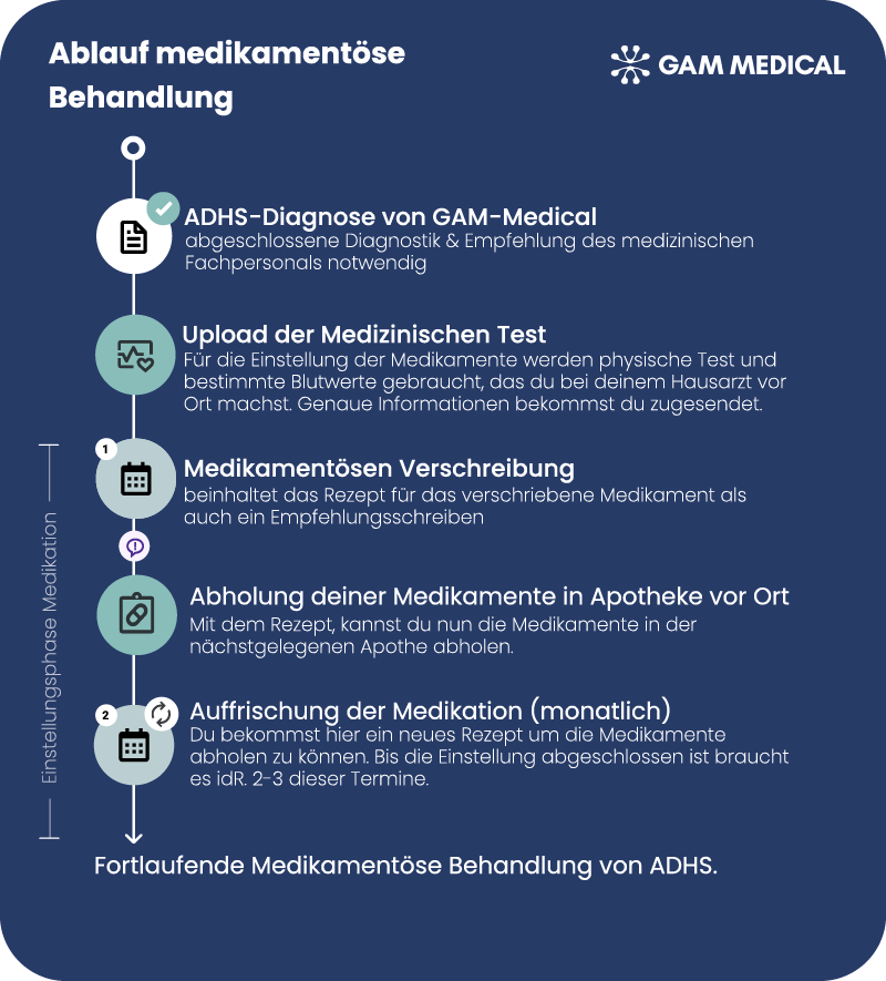 Ablauf der Mediaktion