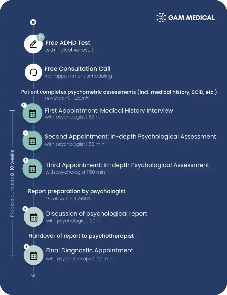 ADHD diagnosis for adults Procedure Appointment