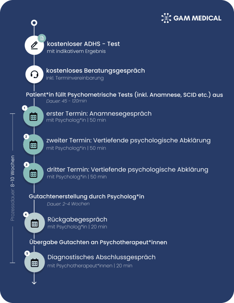 ADHS Diagnose für Erwachsene Ablauf Termin
