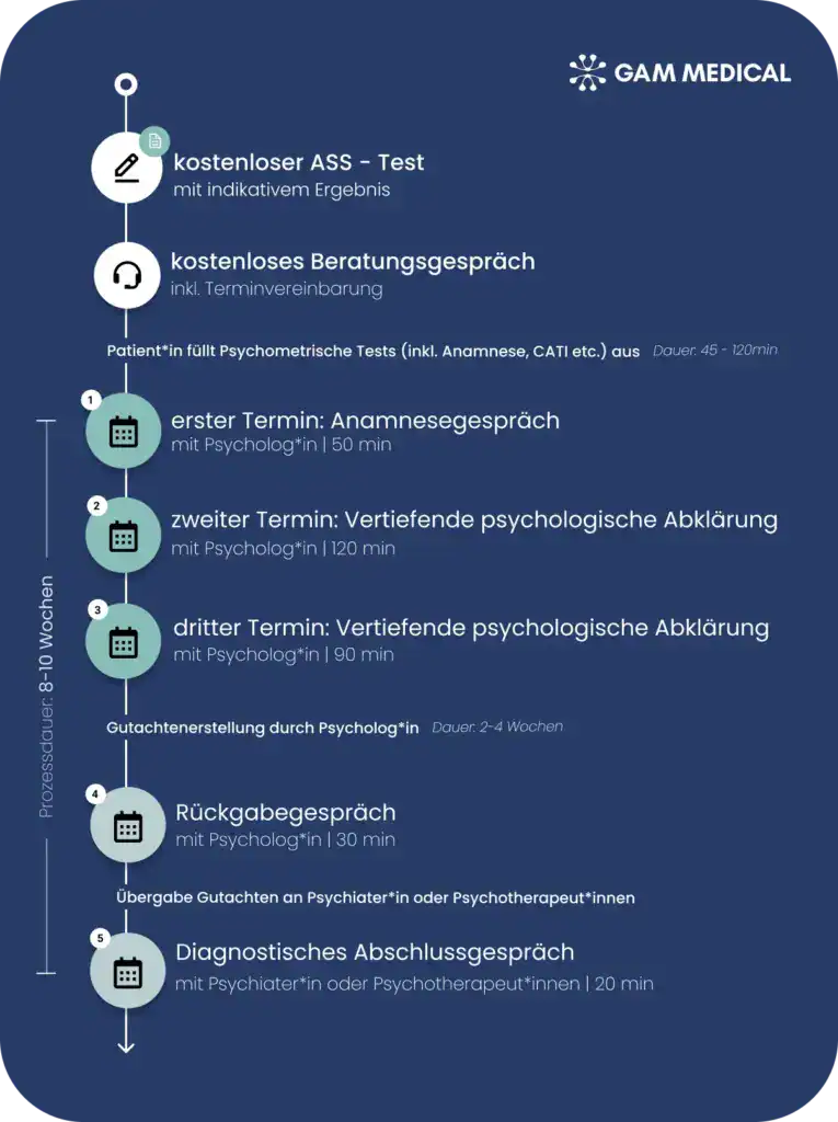 Autismus Diagnostik Ablauf